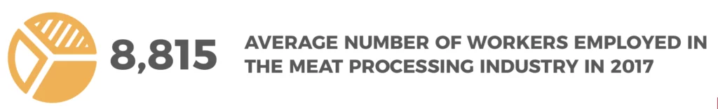 Illustration of yellow pie chart with the following caption: Average number of workers employed in the meat processing industry in 2017 = 8,815